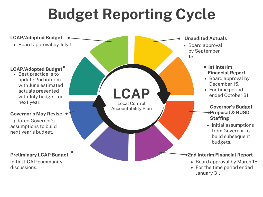 Pie chart explaining the budget reporting cycle for Rocklin Unified