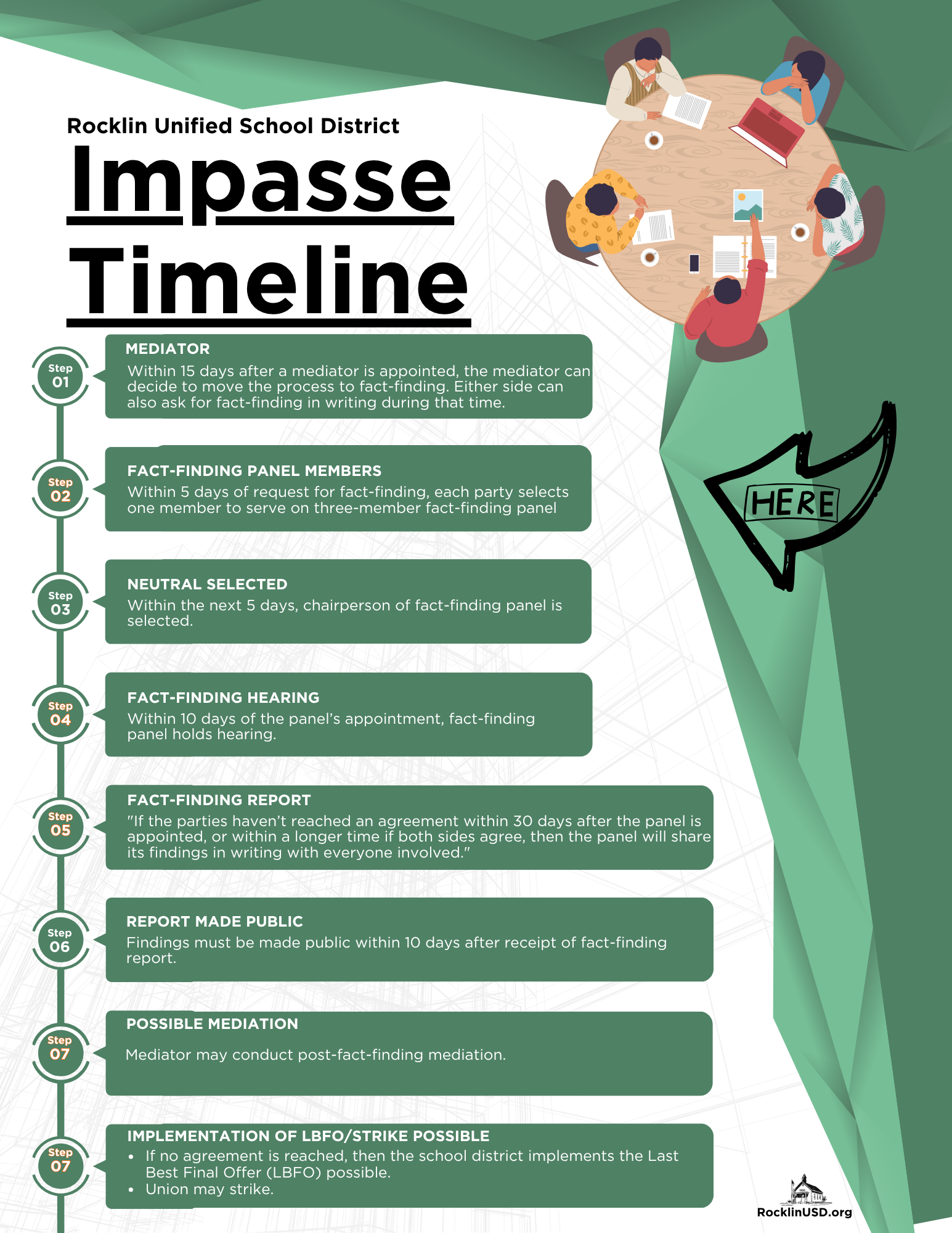 Rocklin Unified School District Impasse Timeline_2025-26
